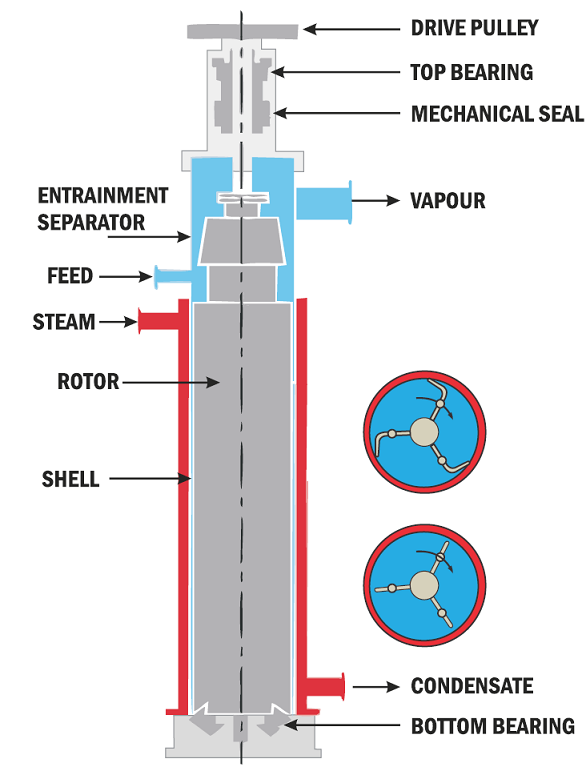 Agitated Thin Film Dryer