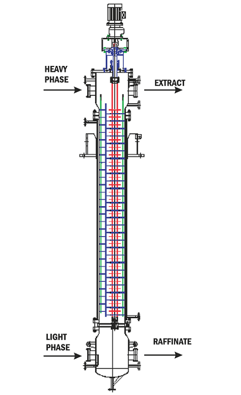 Liquid - Liquid Extractor (LLE)