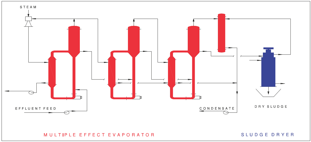 Zero Liquid Discharge / Evaporators