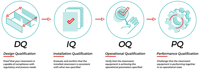 QUALIFICATION AND DOCUMENTATION